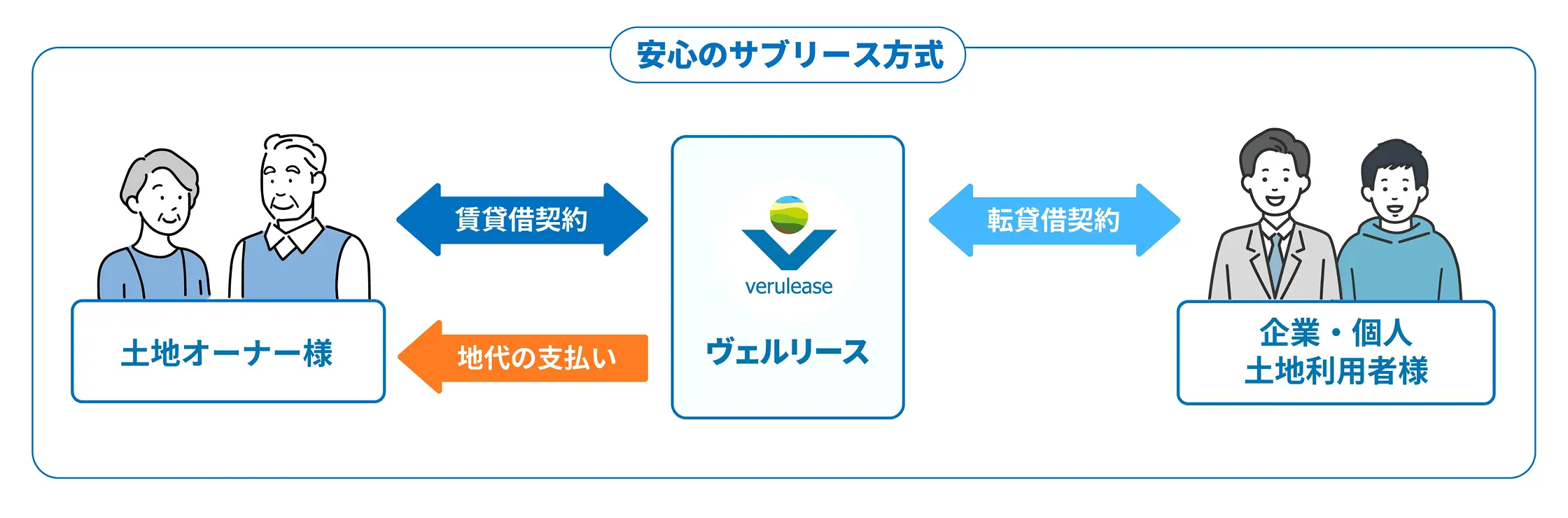 ビジネスモデル