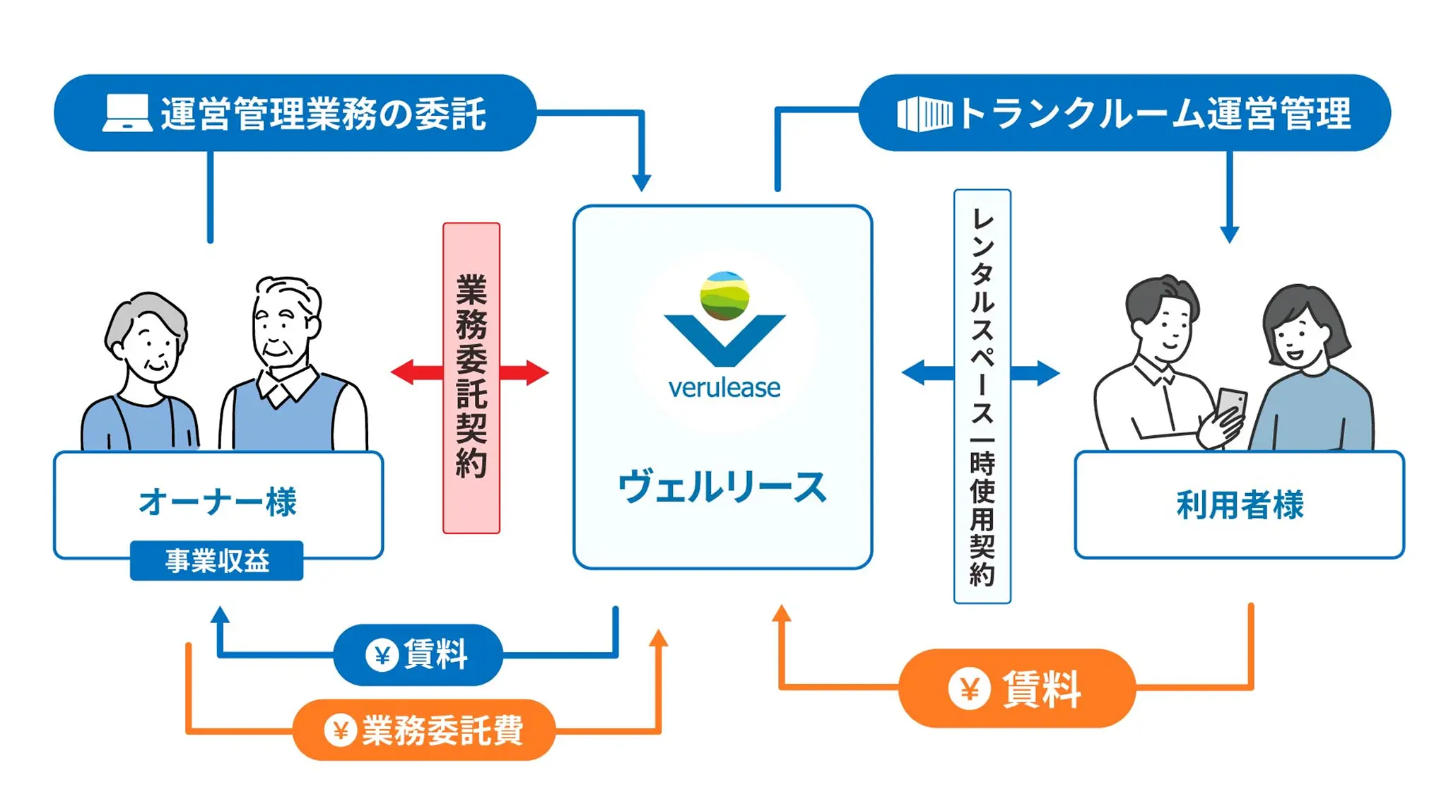 業務委託型の仕組み