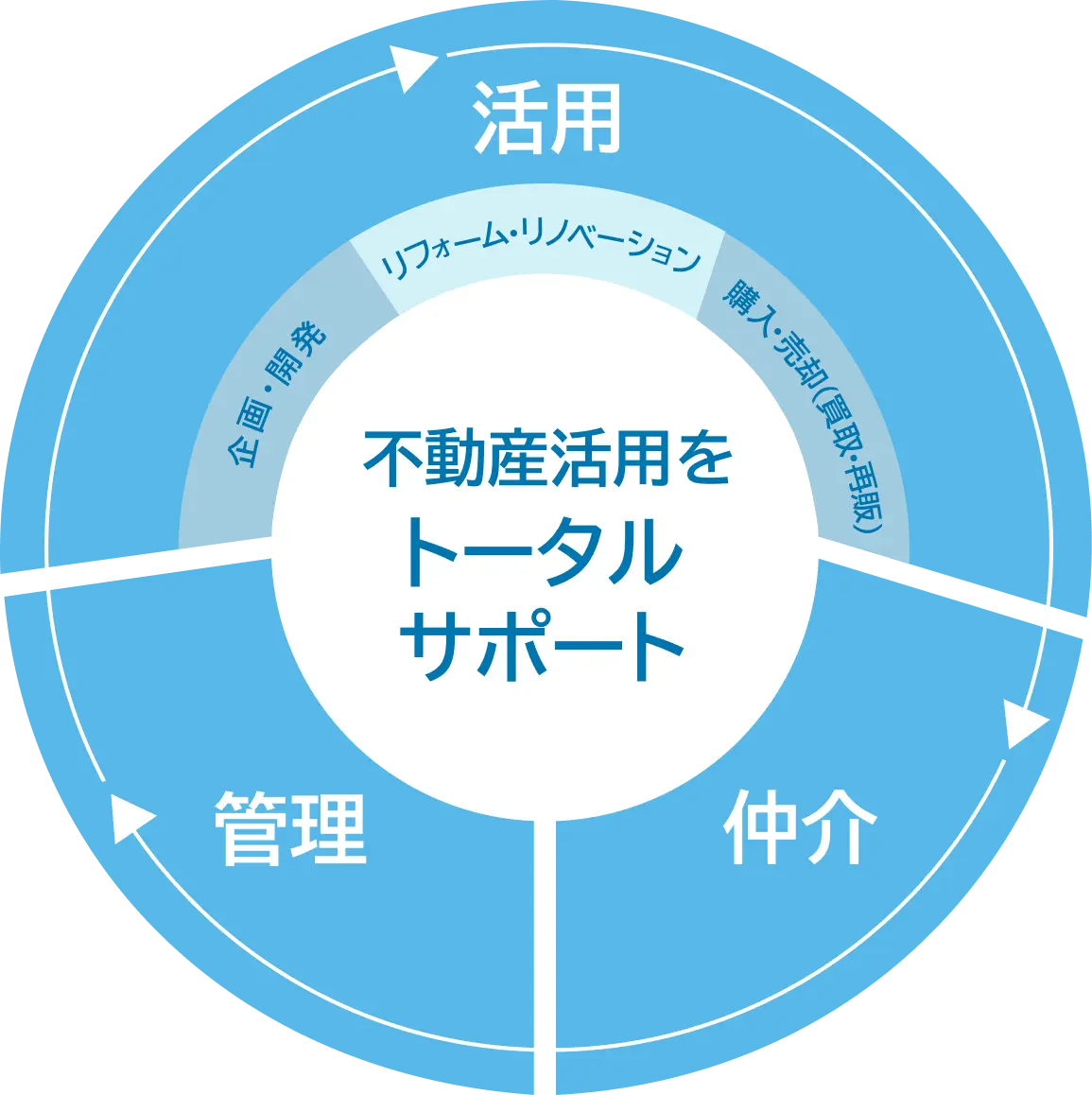 不動産活用のサポート領域