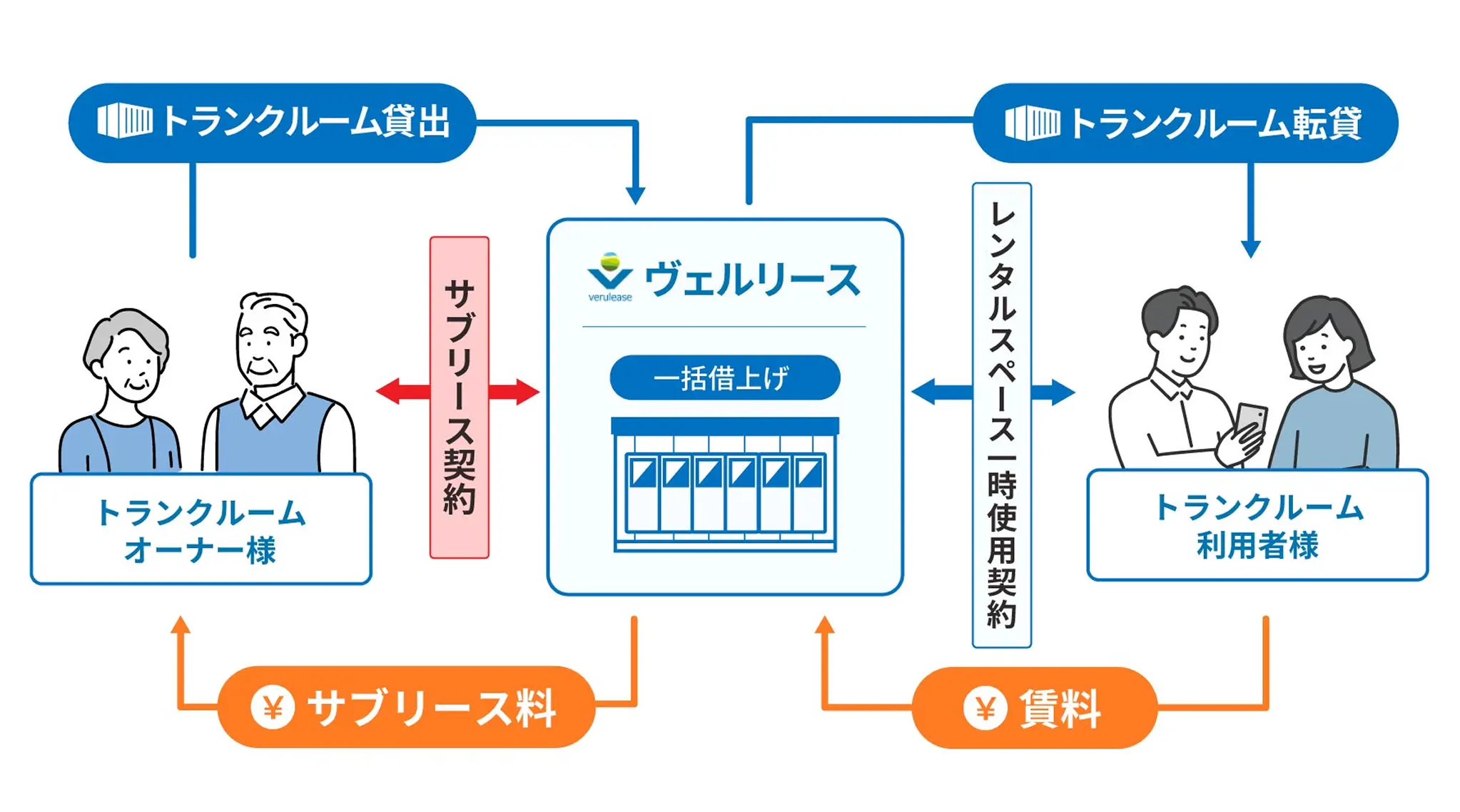 サブリース型の仕組み