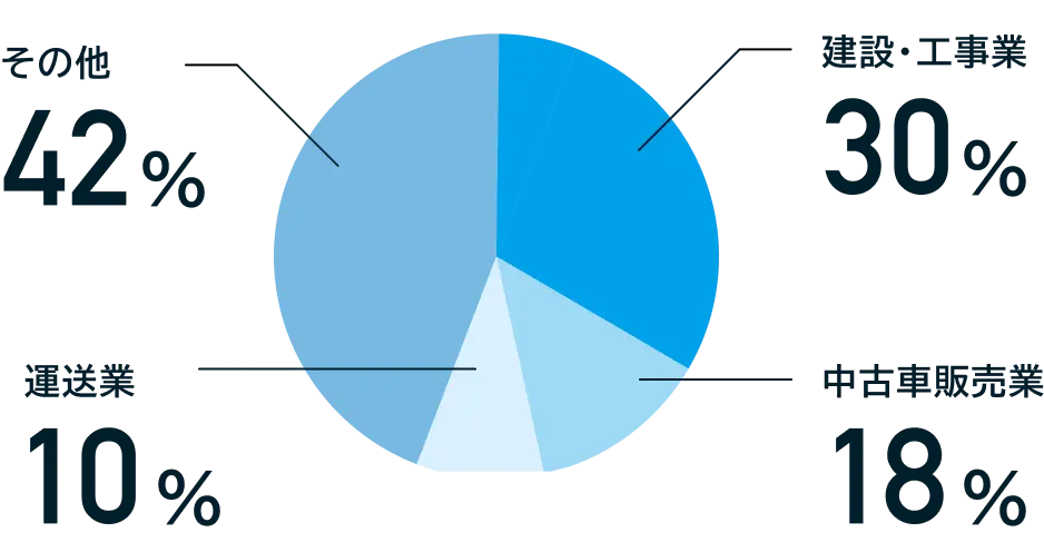 事業者様の業種